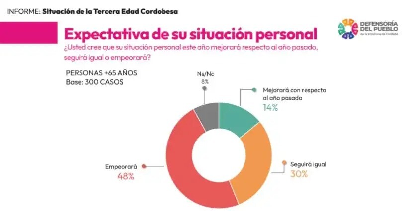mayores-de-65-anos-defensoria-del-pueblo-de-cordoba-2104160.jpg