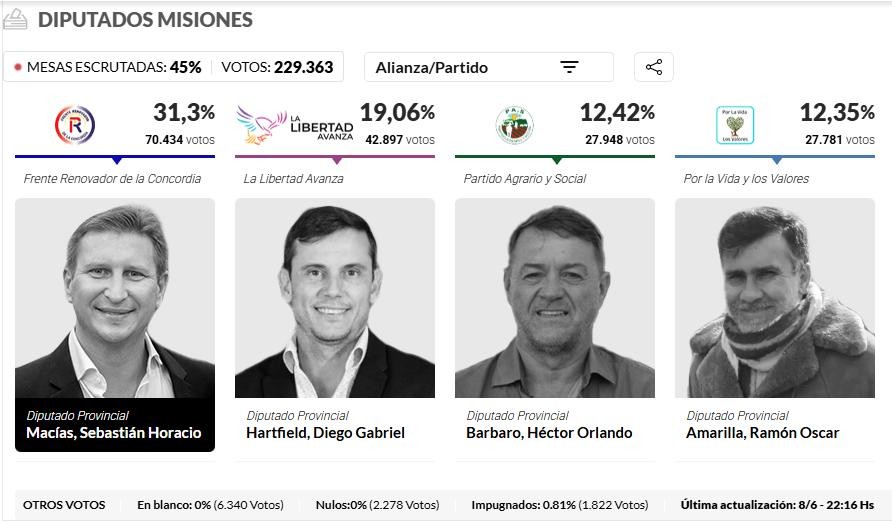 misiones_08jun25_tapa.jpg Ramón Amarilla ya ganó: preso político y posible diputado en Misiones