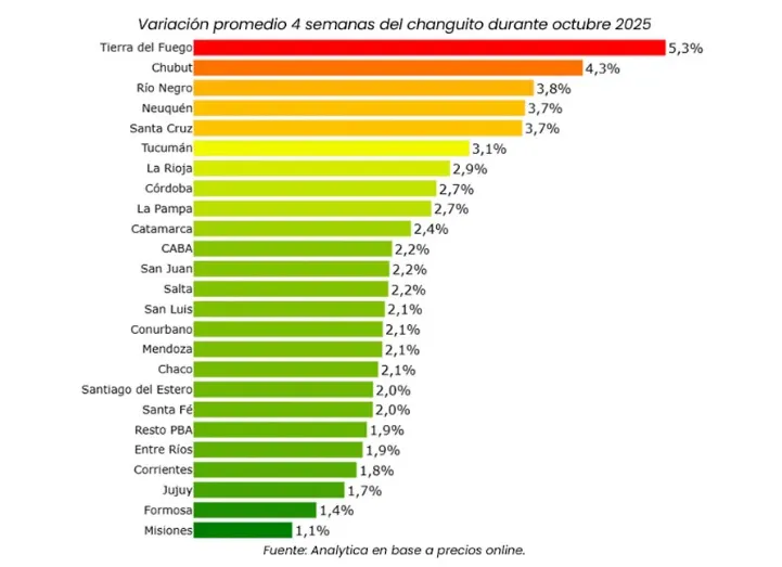 En Salta, llenar el “changuito” subió 2,2% en octubre