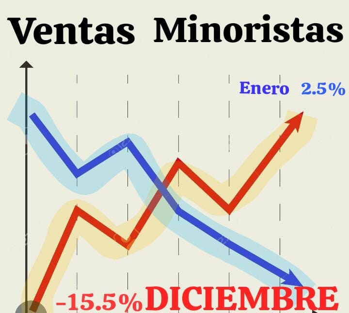Impactante baja en las ventas en los comercios sanjuaninos
