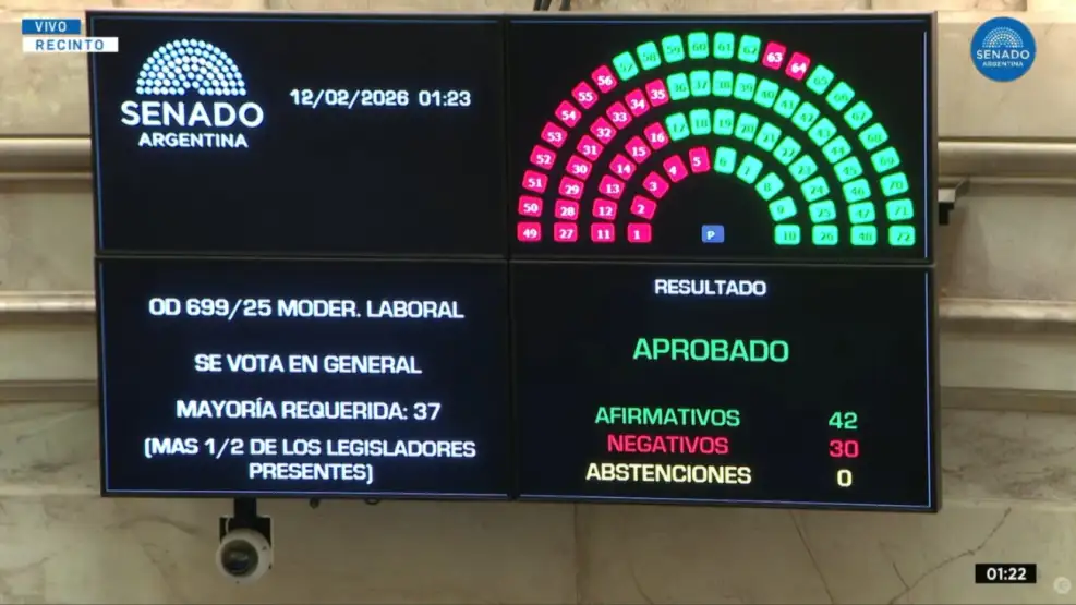 Reforma laboral: media sanción en el Senado en medio de represión y negociaciones de último minuto