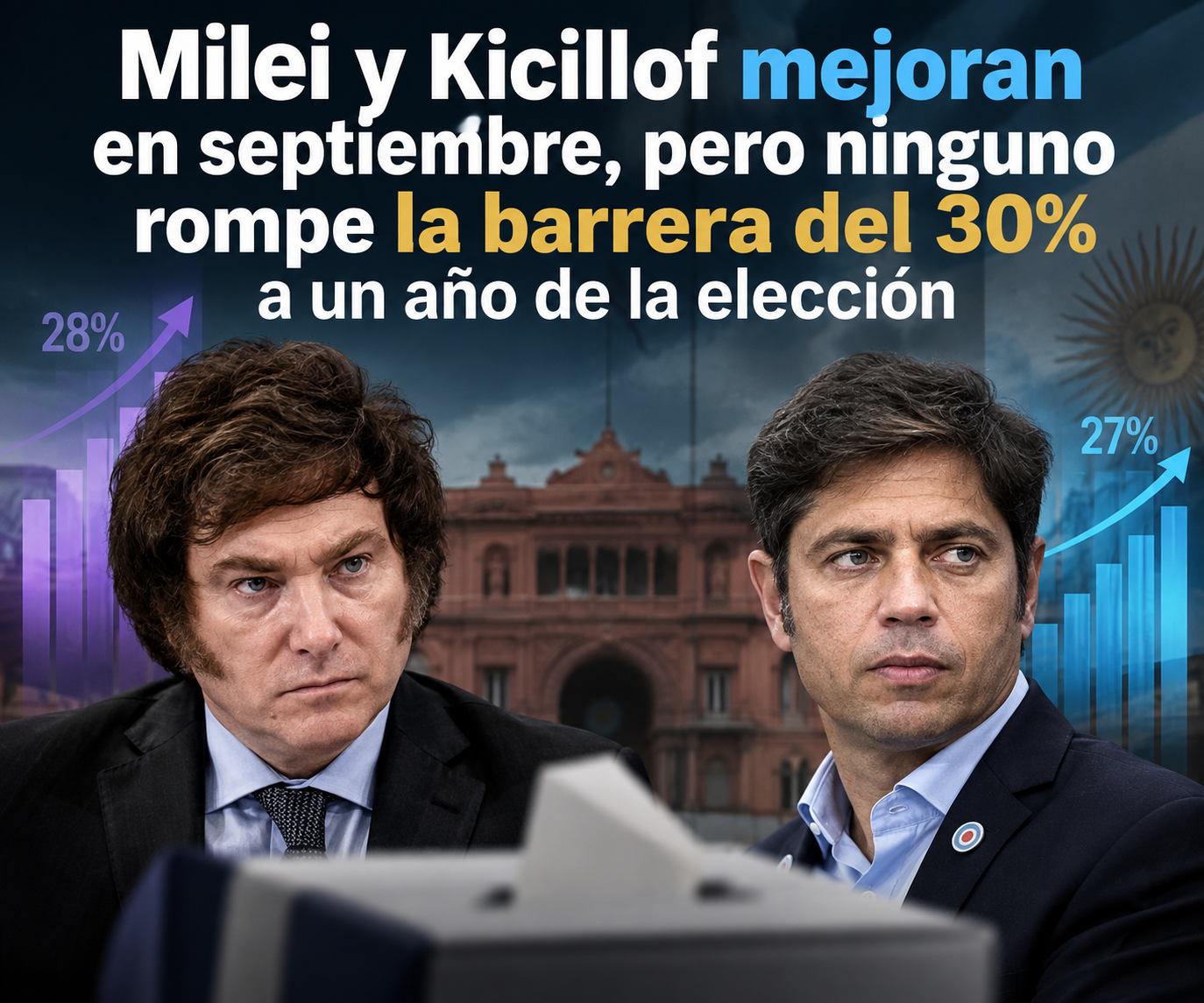 Milei y Kicillof mejoran en septiembre, pero ninguno rompe la barrera del 30% a un año de la elección