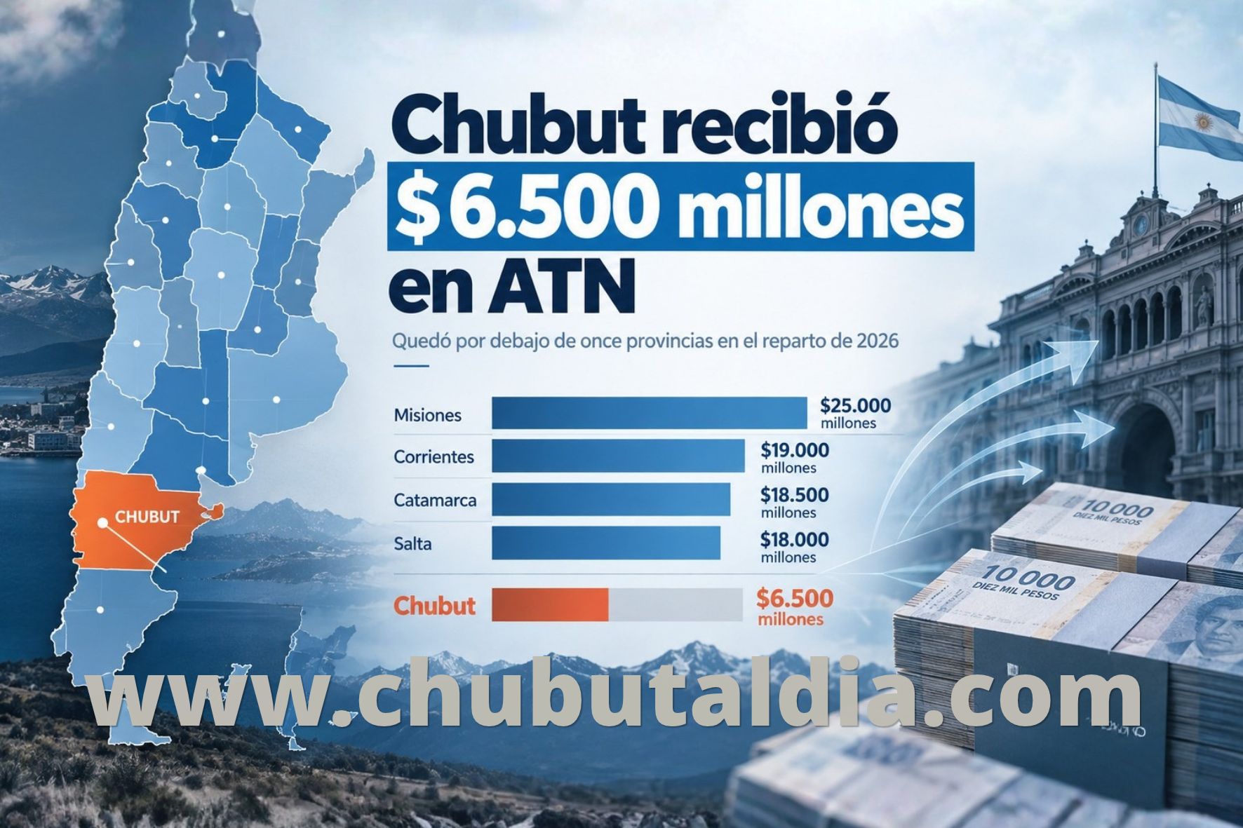 Chubut recibió $6.500 millones en ATN y quedó por debajo de once provincias en el reparto de 2026