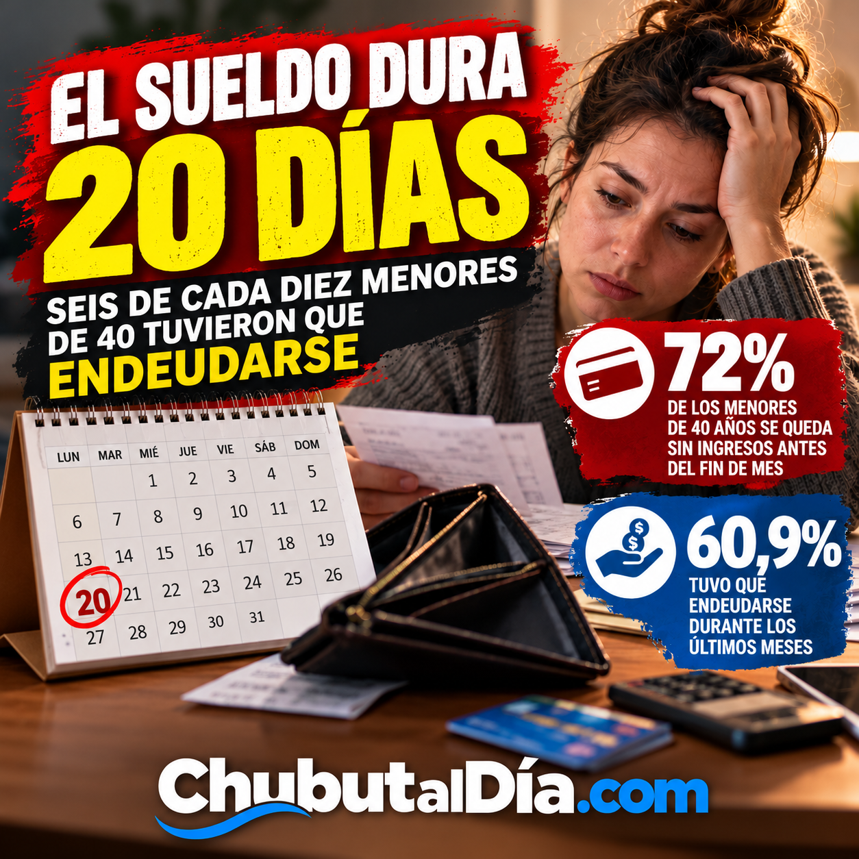 La generación del día 20: el 72% de los menores de 40 años se queda sin ingresos antes del fin de mes y el 60,9% se tuvo que endeudar