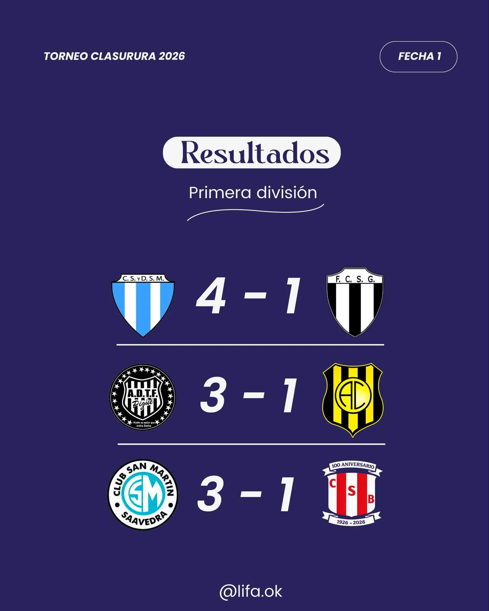 San Martín de Saavedra arrancó a pura victoria: gran debut en Primera y Reserva en el Clausura