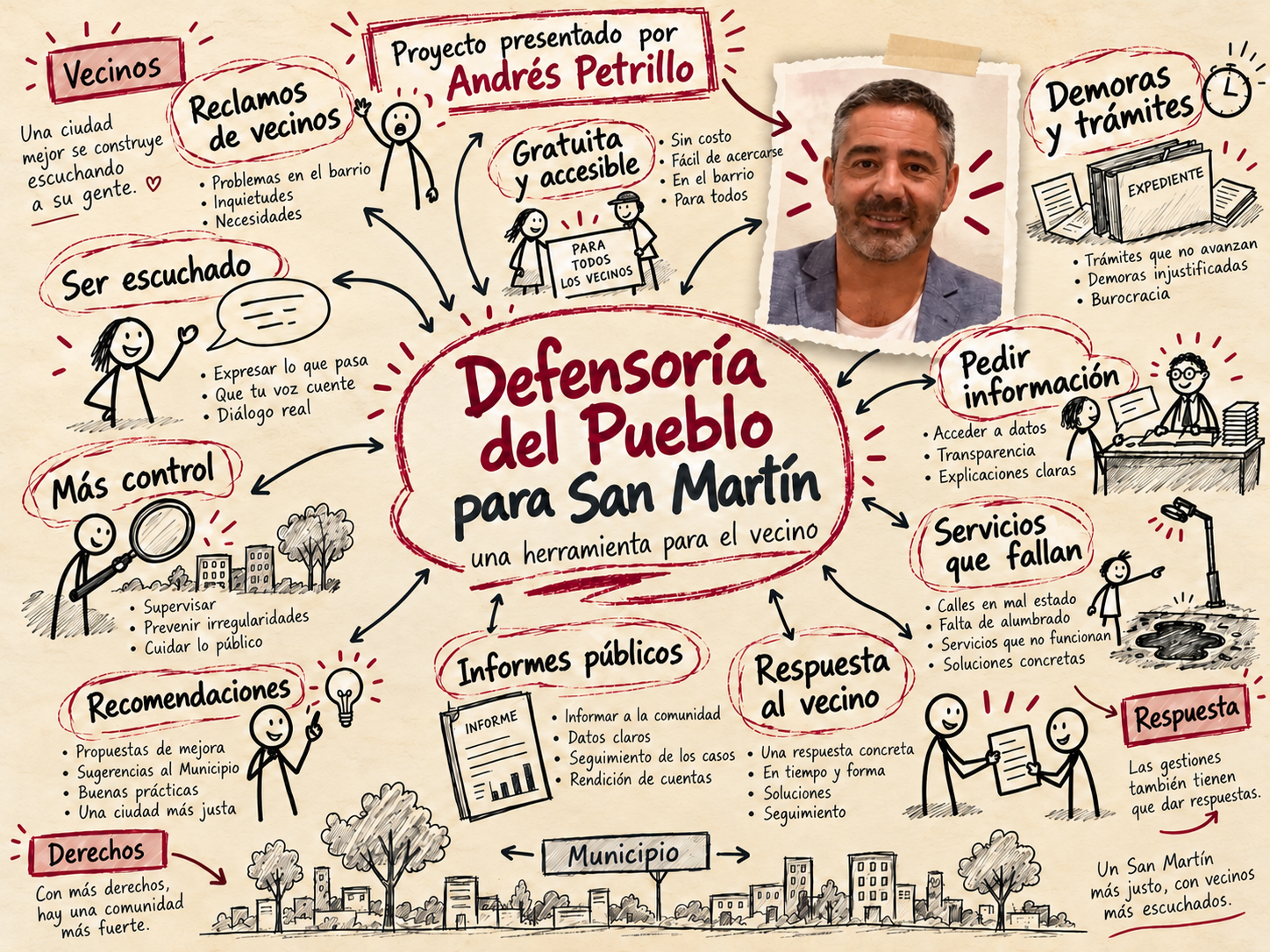 Petrillo propone crear la Defensoría del Pueblo de San Martín