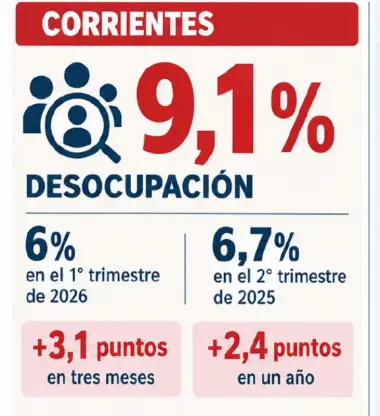 DESOCUPACION.webp En Corrientes, la desocupación saltó del 6% al 9,1% en tres meses