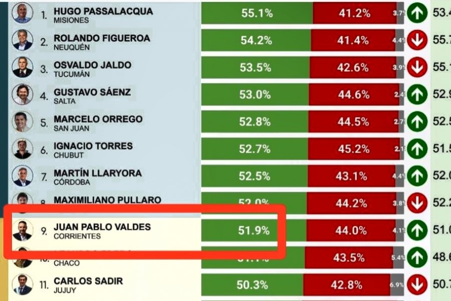 RANKING.jpg Ranking de gobernadores de Argentina: Juan Pablo Valdés subió un lugar