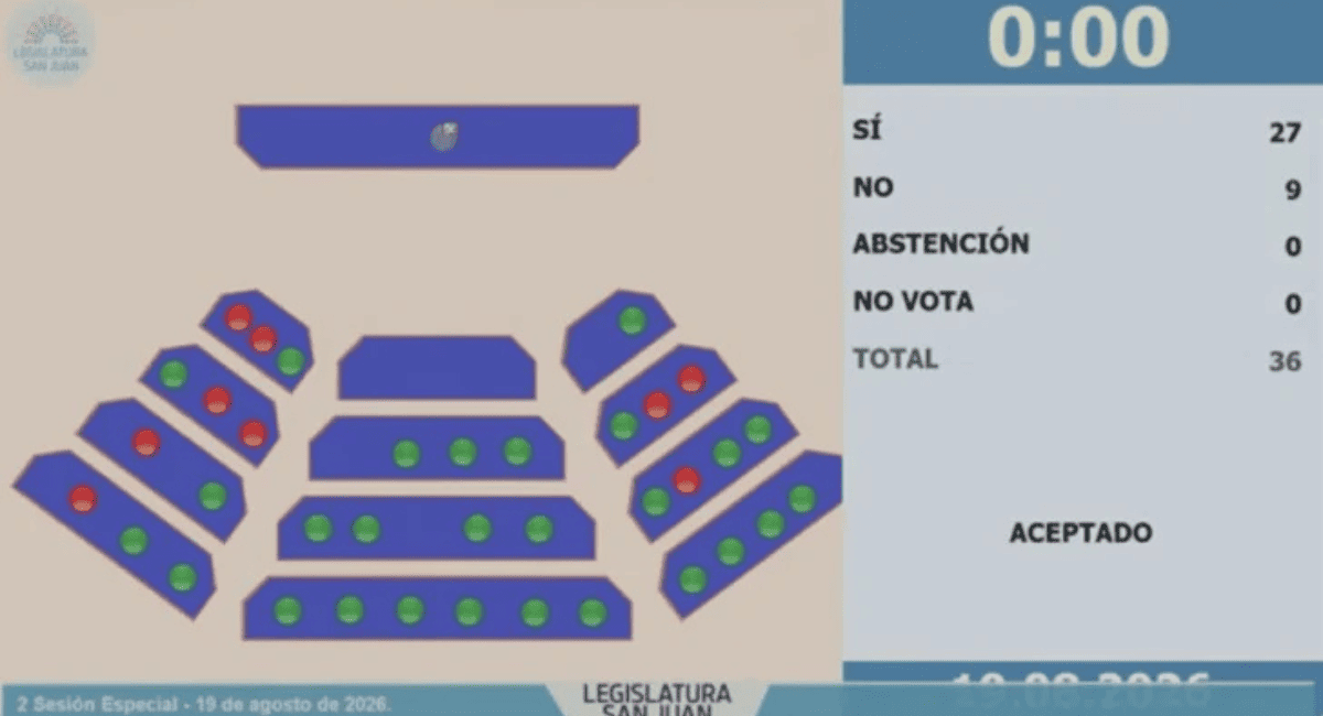 ¡Fuego cruzado en Diputados! Se aprobó el pacto con Vicuña pero parte del PJ votó en contra ¡Fuego cruzado en Diputados! Se aprobó el pacto con Vicuña pero parte del PJ votó en contra
