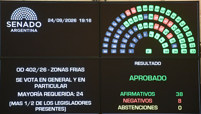 El Senado convirtió en ley el recorte al subsidio de gas por «Zonas Frías»: Santa Fe pierde el beneficio